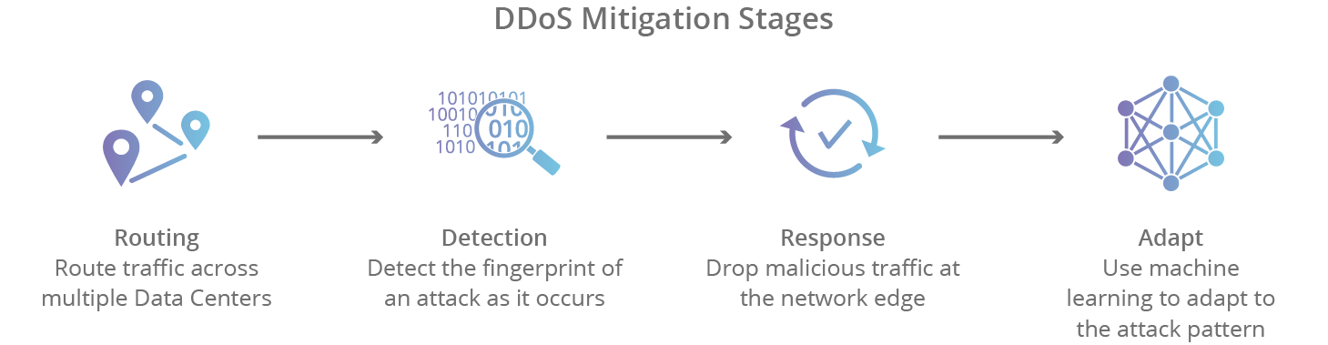 DDoS Mitigation Stages