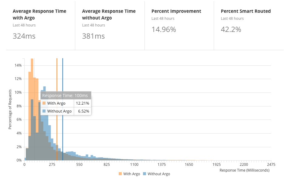 argo analytics histogram