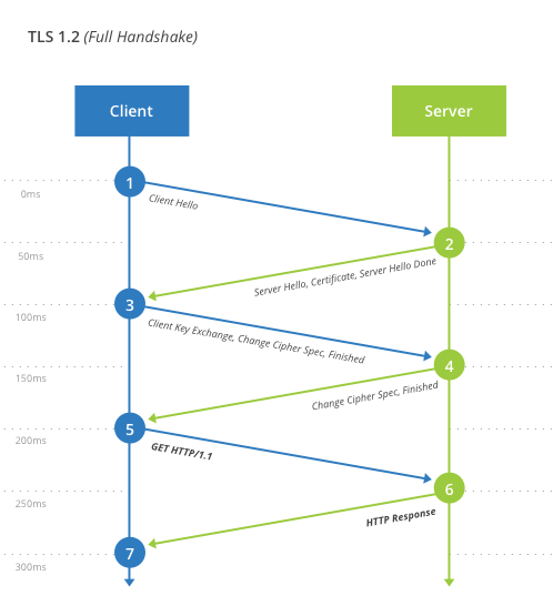 shows difference between tls 1.2 and 1.3