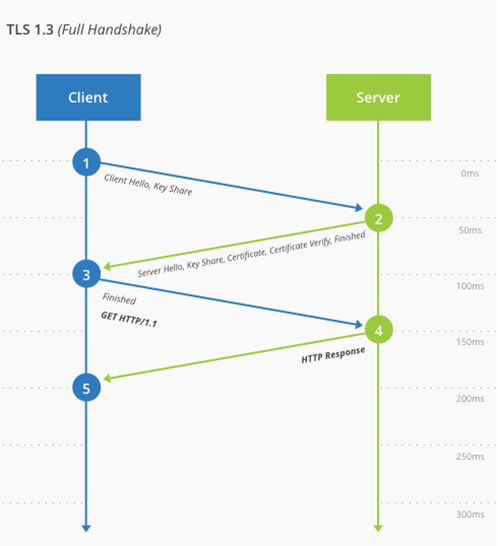 shows difference between tls 1.2 and 1.3