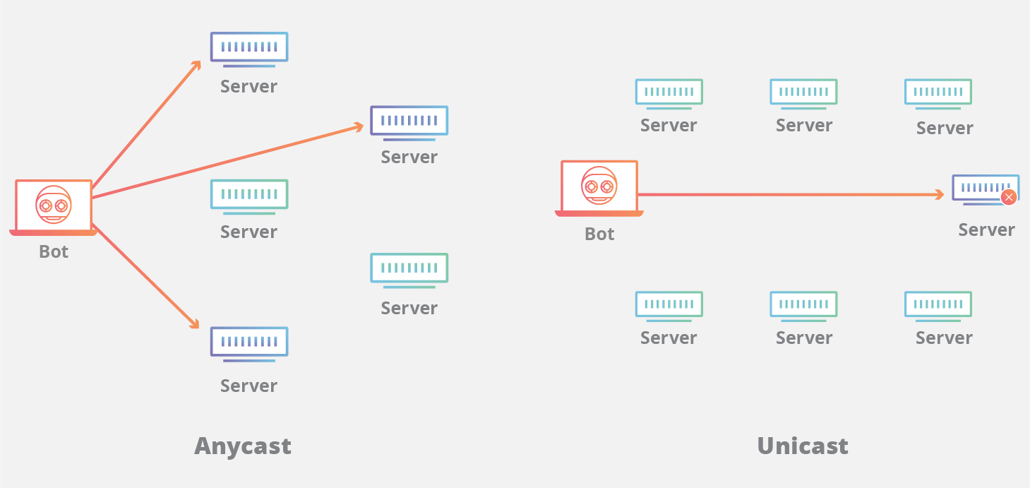 What Is Anycast Dns How Anycast Works With Dns Cloudflare