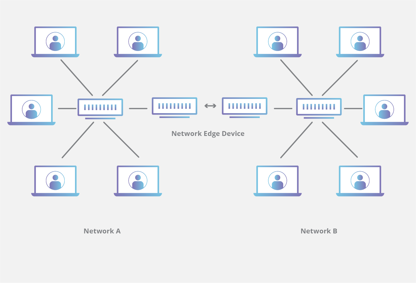 Edge Networking