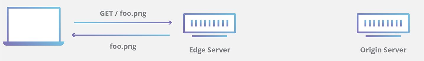 CDN edge cache response