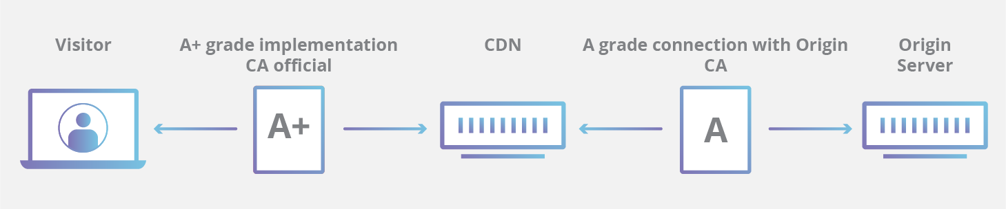 Diagramm: SSL/TLS selbstsigniert