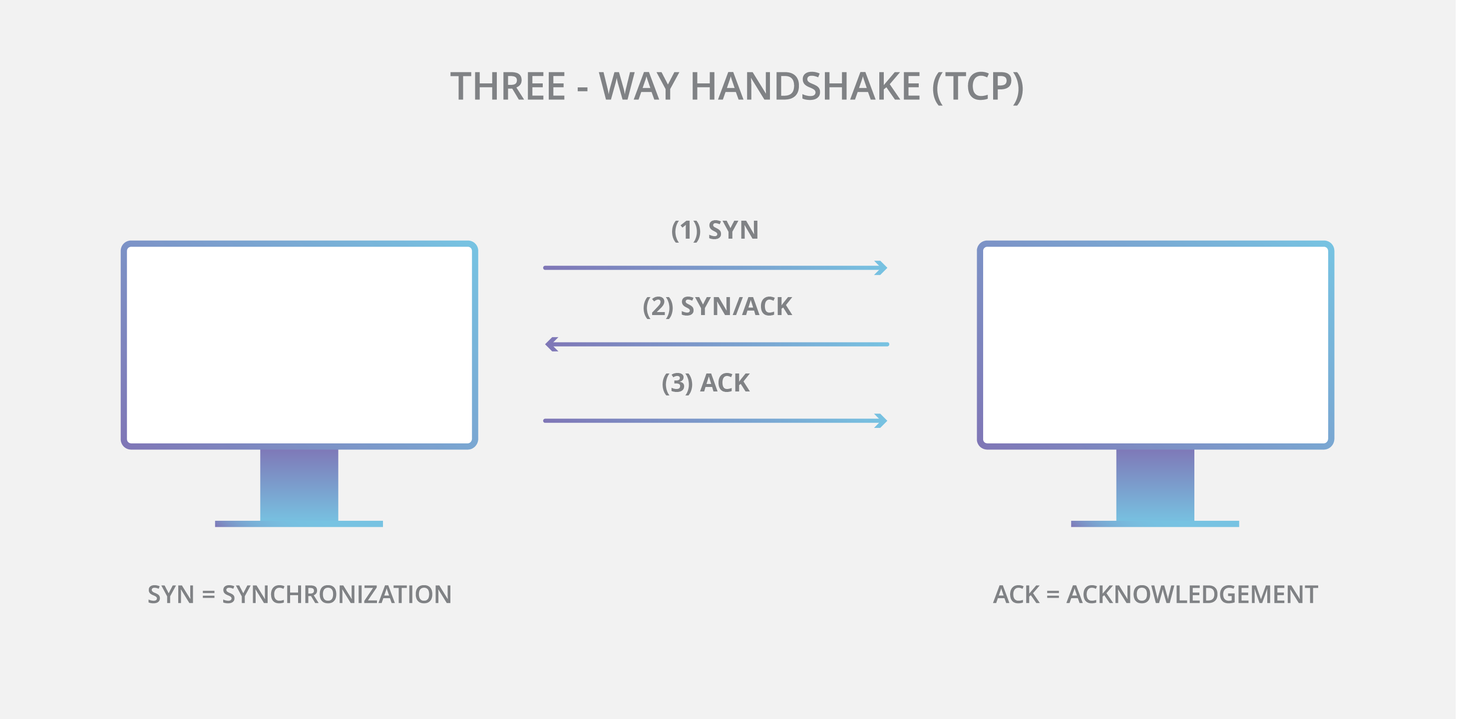 TCP/IP