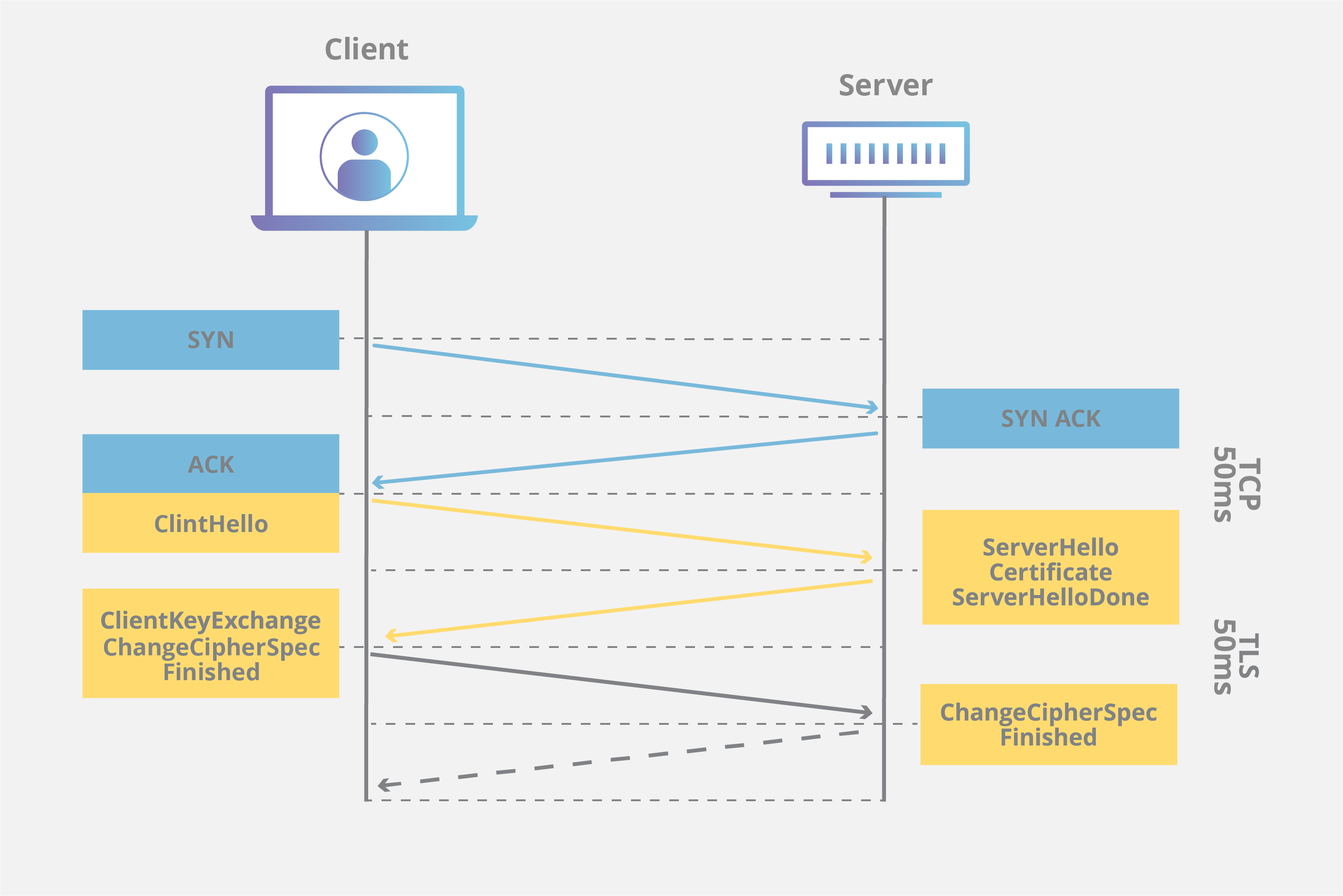 diagrama de protocolo de inicio falso SSL/TLS