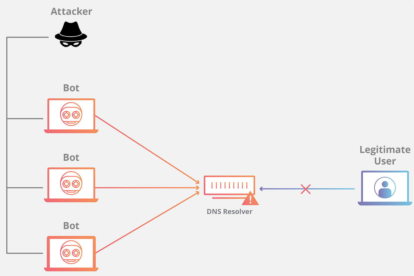Diagrama de um ataque de DDoS por inundação de DNS