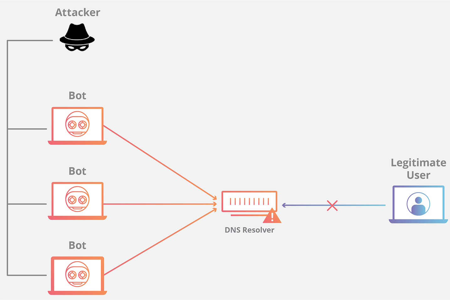 DNS Flood DDoS Attack Thuê Máy Chủ