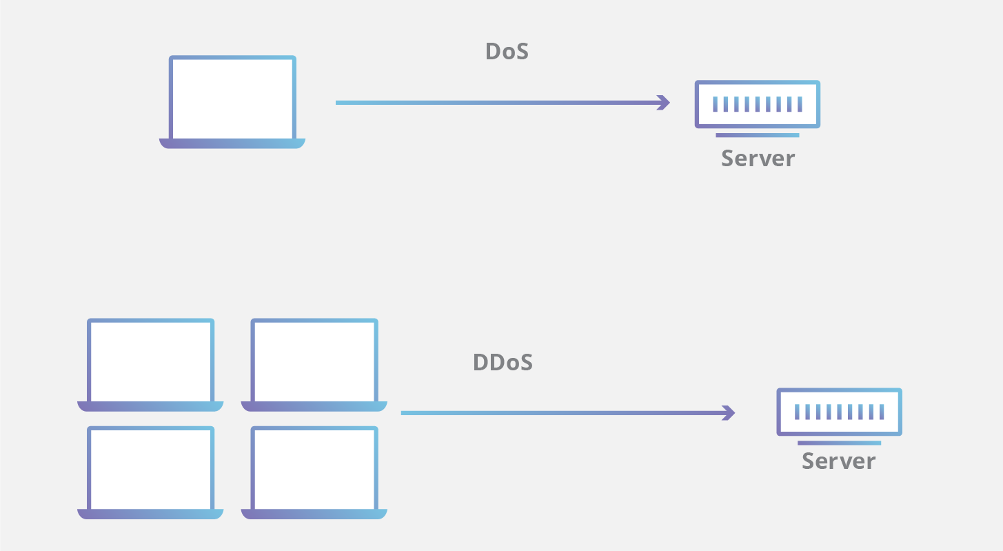 DoS vs DDoS attack