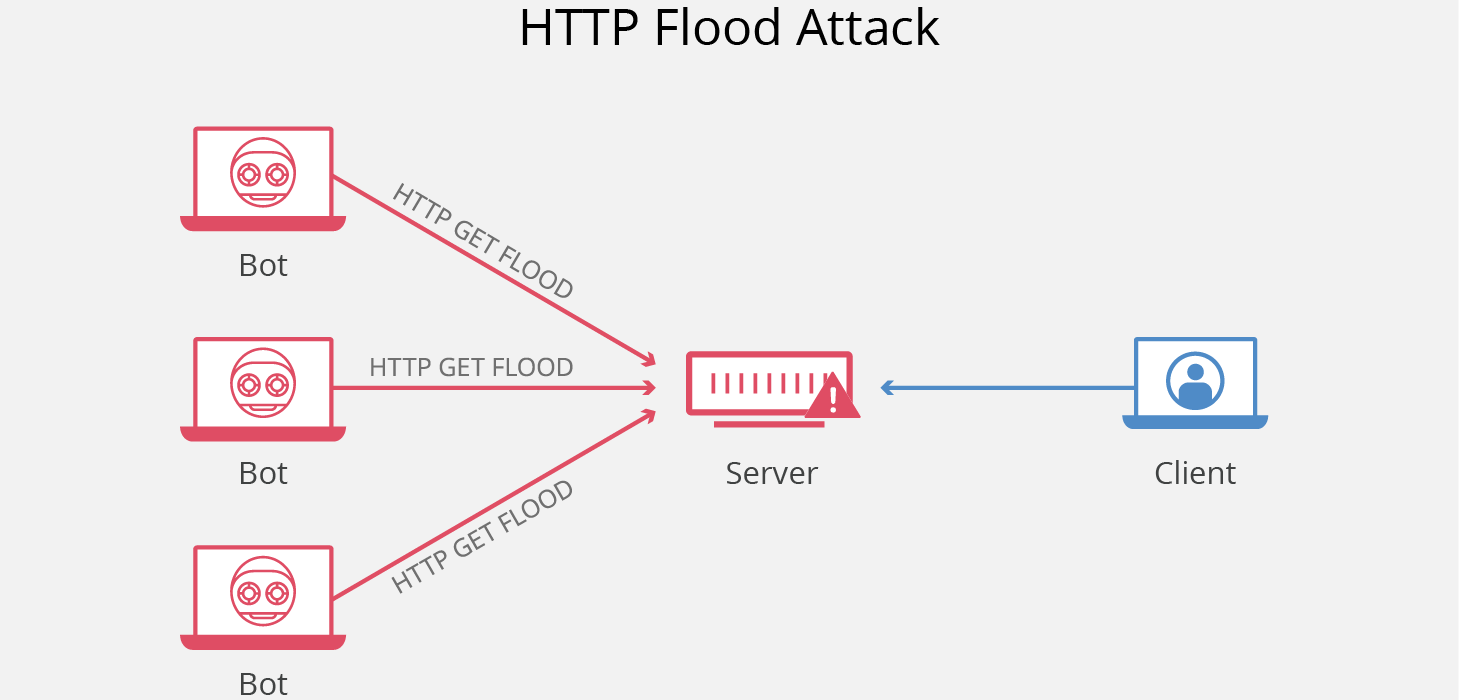 Une inondation HTTP