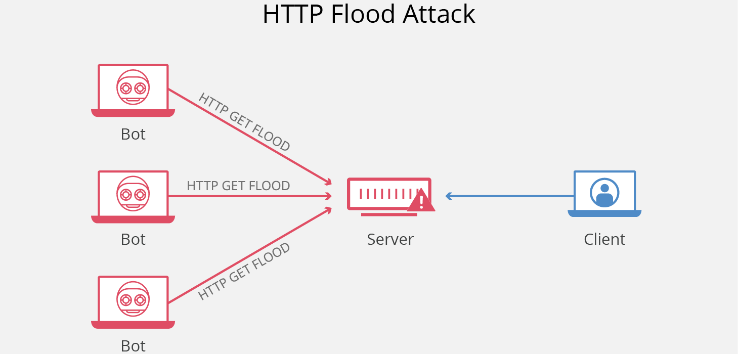 HTTP Flood DOS Attack Demonstration Free VIDE0 Dr Erdal Ozkaya