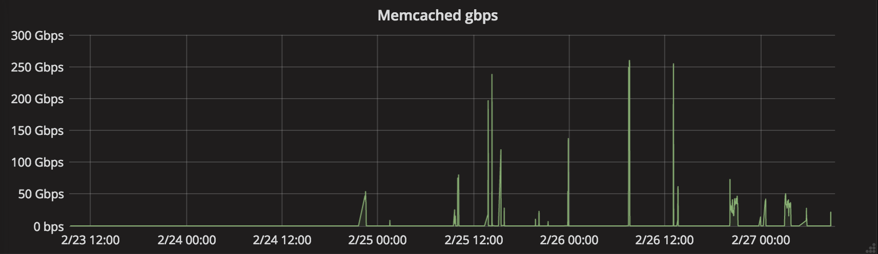 Memcached DDoS Attack