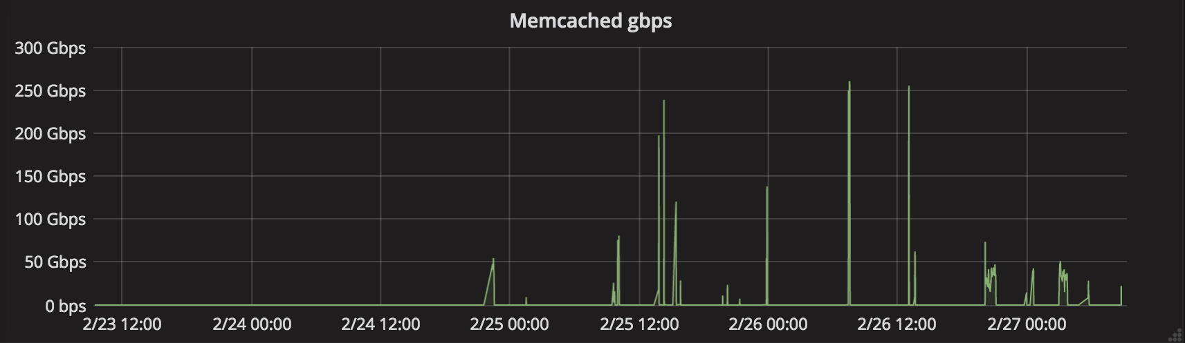 Memcached