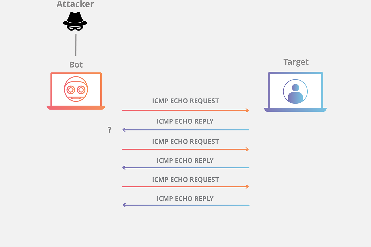 Ping (ICMP) Flood DDoS Attack | Cloudflare