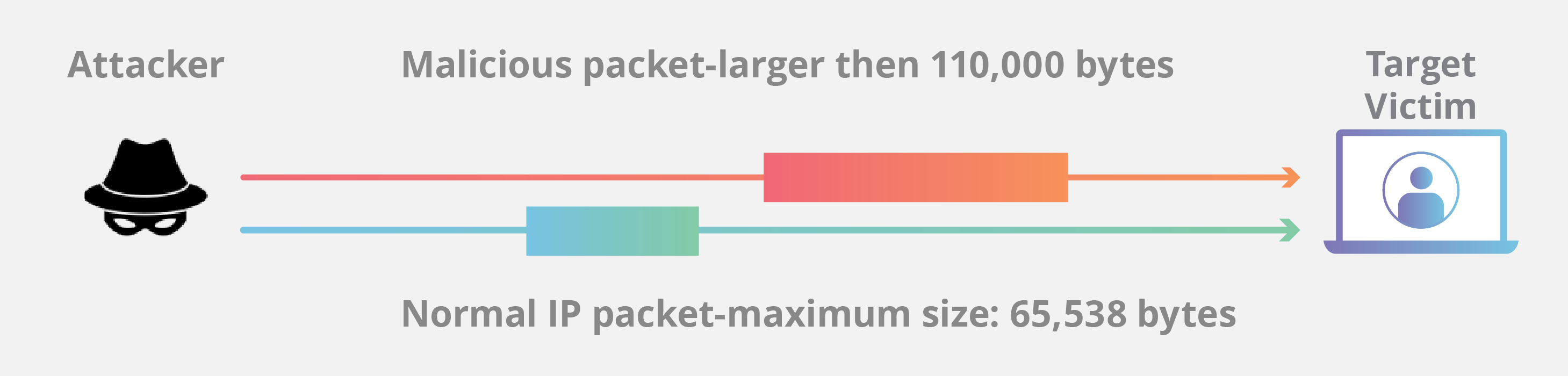 Ping of Death DDoS Attack