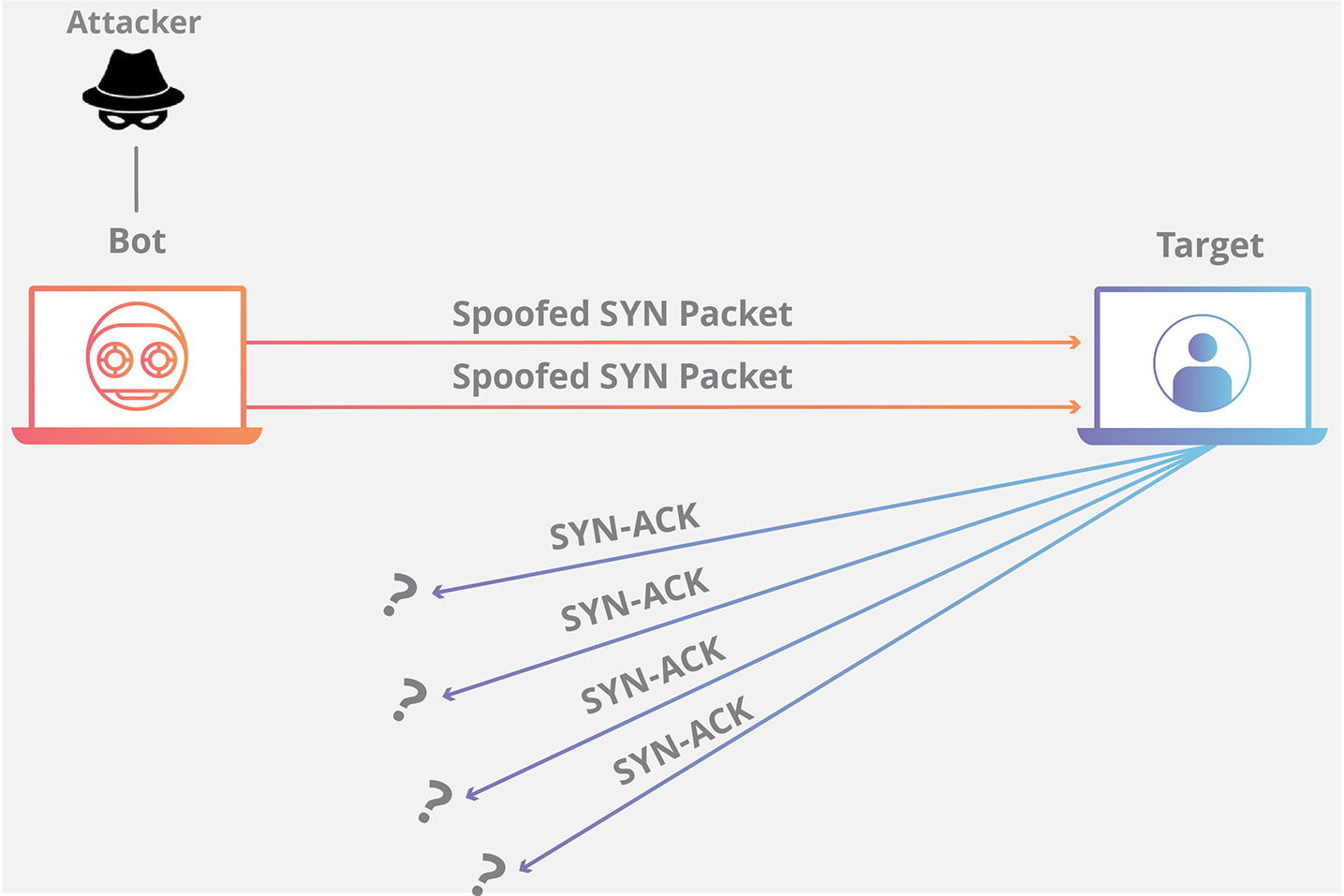 SYN flood DDoS attack animation