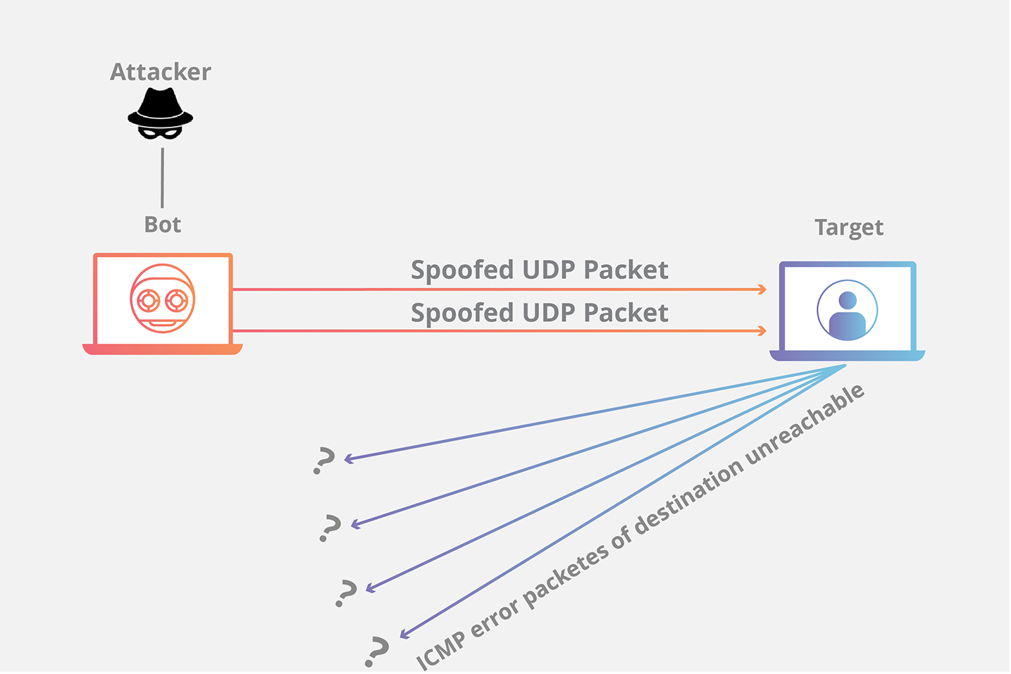 UDP Flood DDoS Attack | Cloudflare