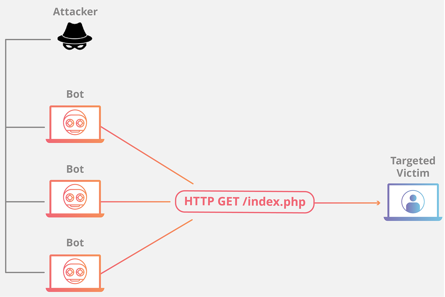 ddos adalah