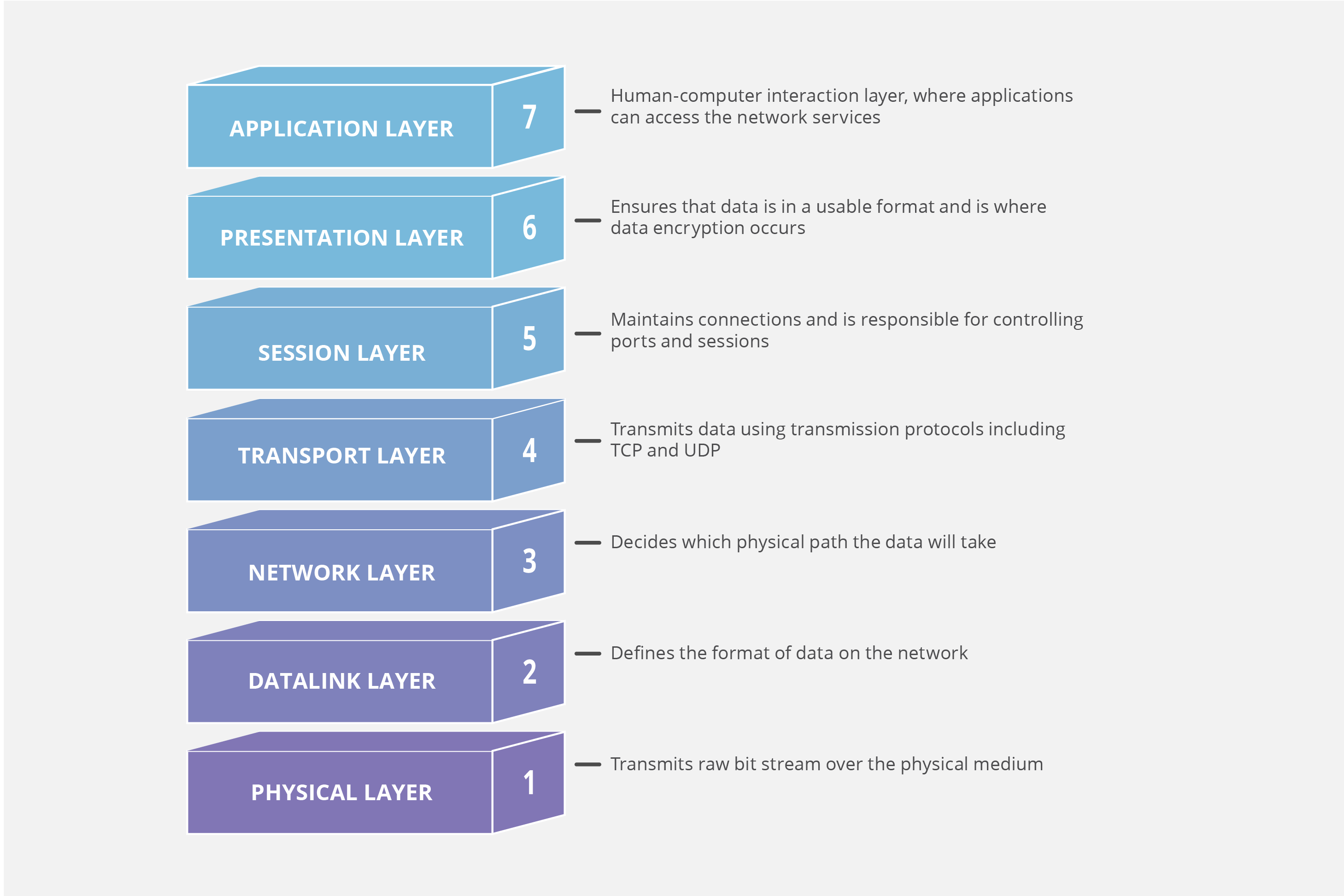7 Layers of the OSI Model infographic