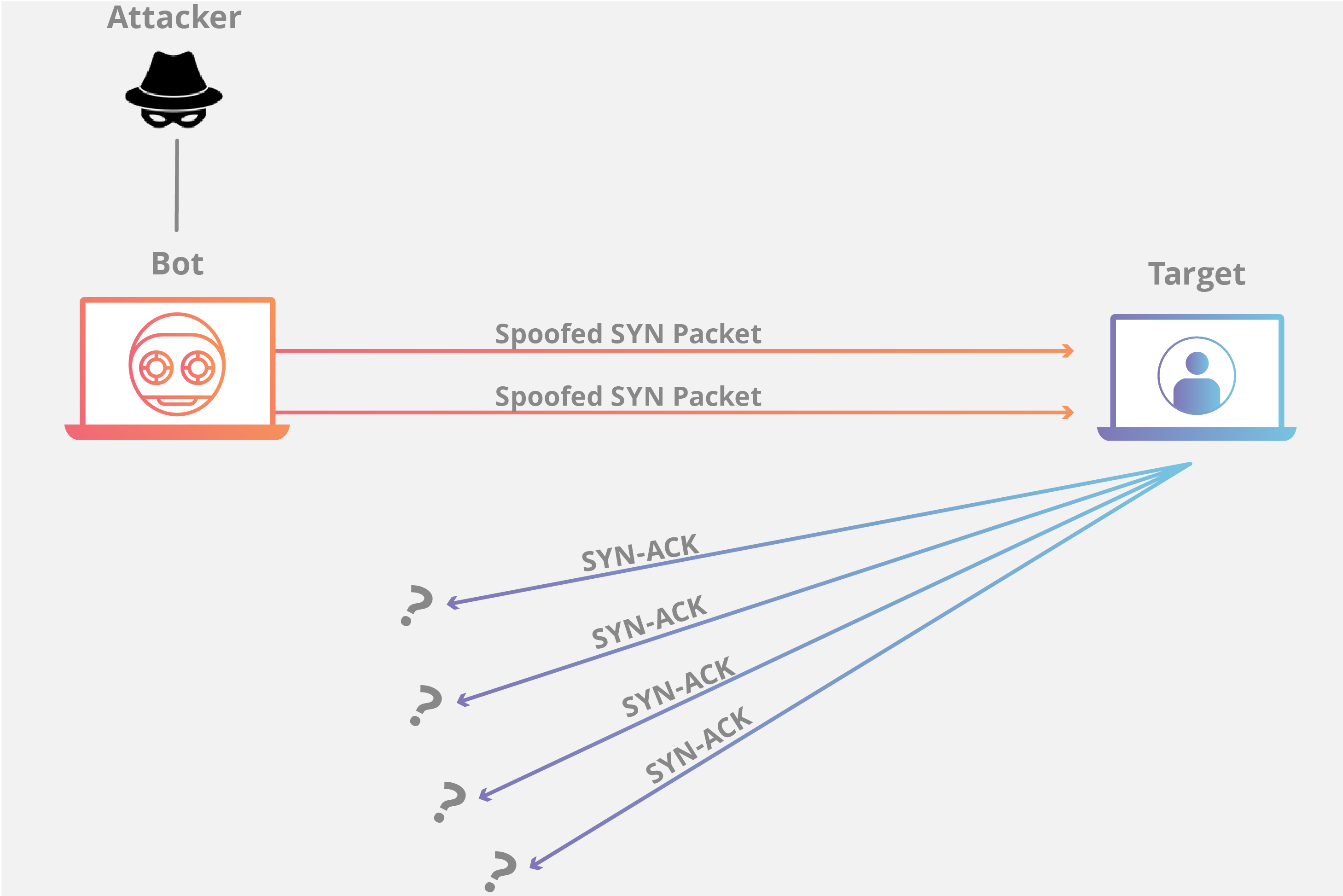 syn flood ddos adalah attack