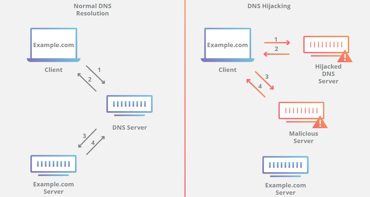 Hijacking DNS
