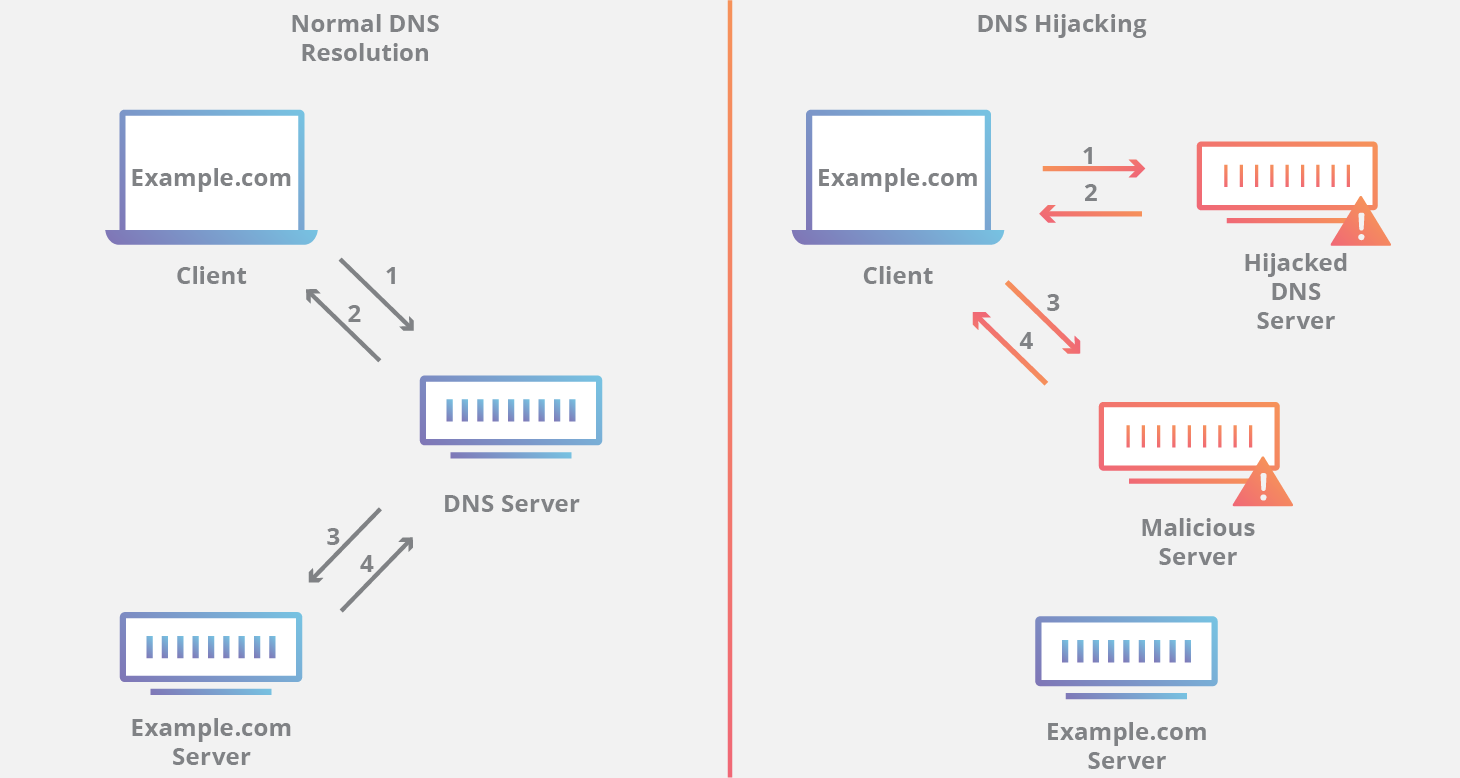 Détournement de DNS