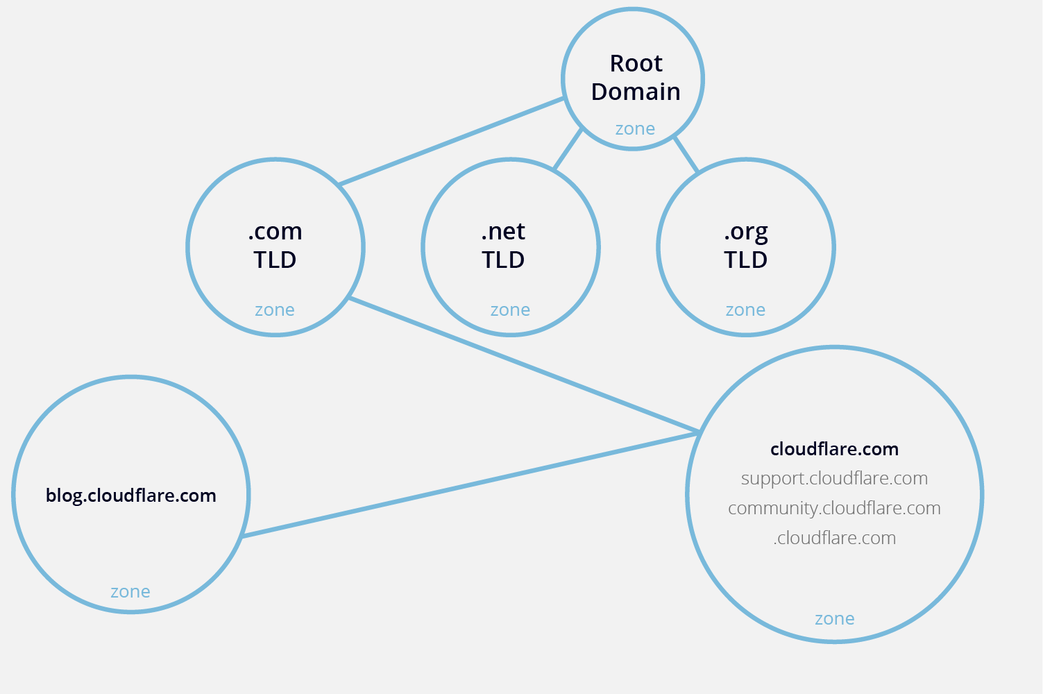 Zona de DNS