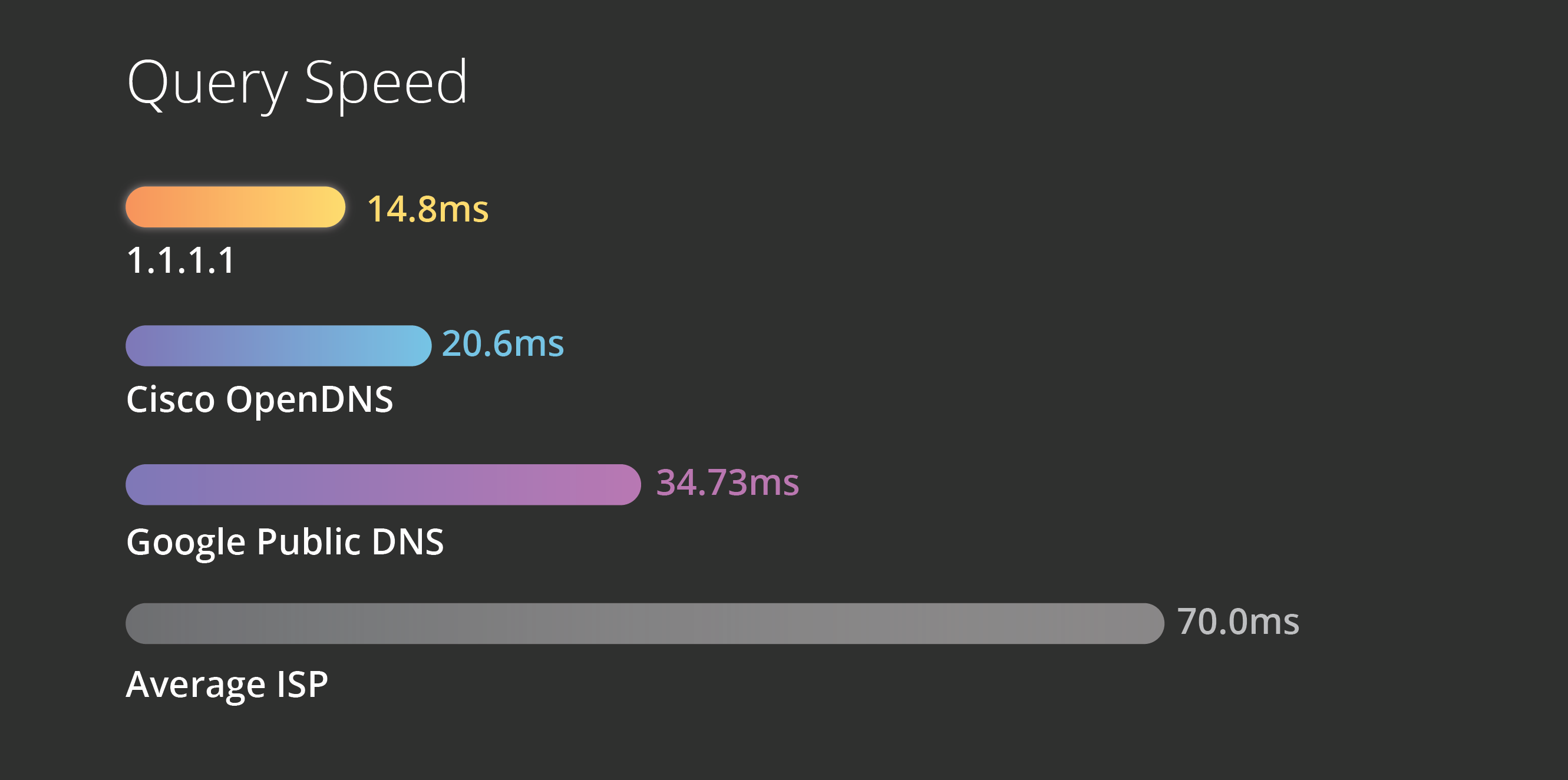 Is 1.1.1.1 still the fastest DNS?