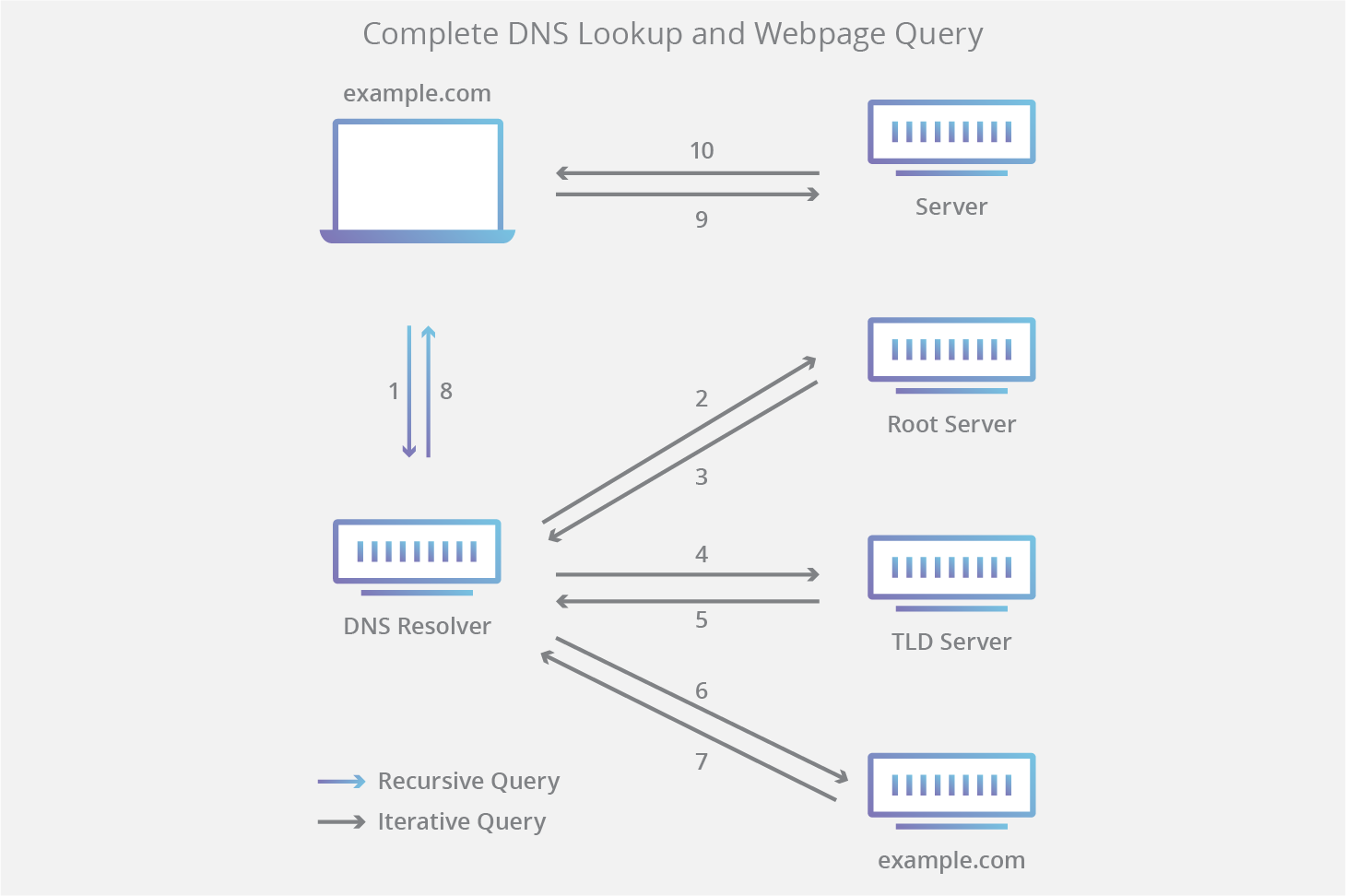 Sơ đồ truy vấn DNS