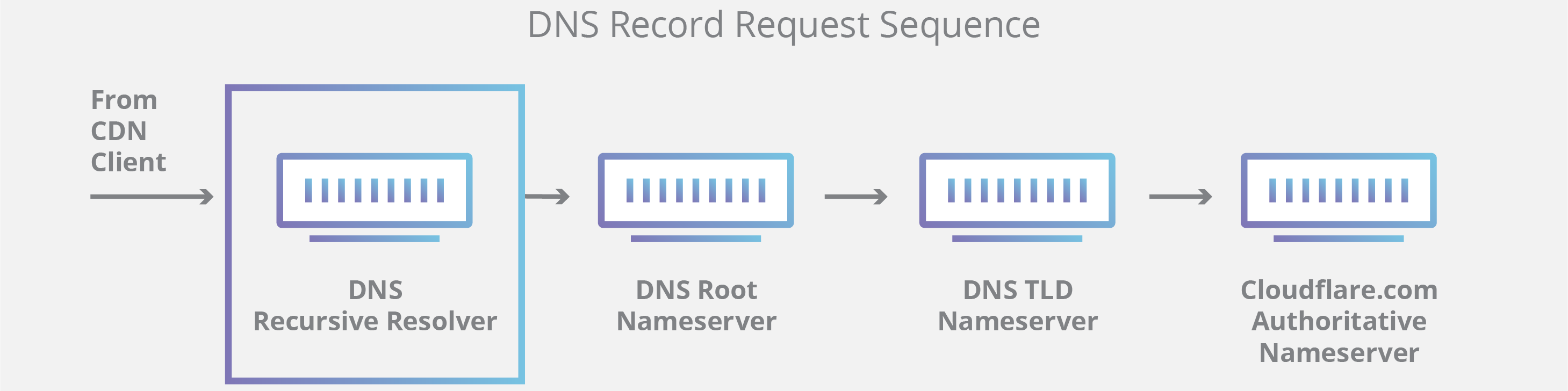 DNS query diagram