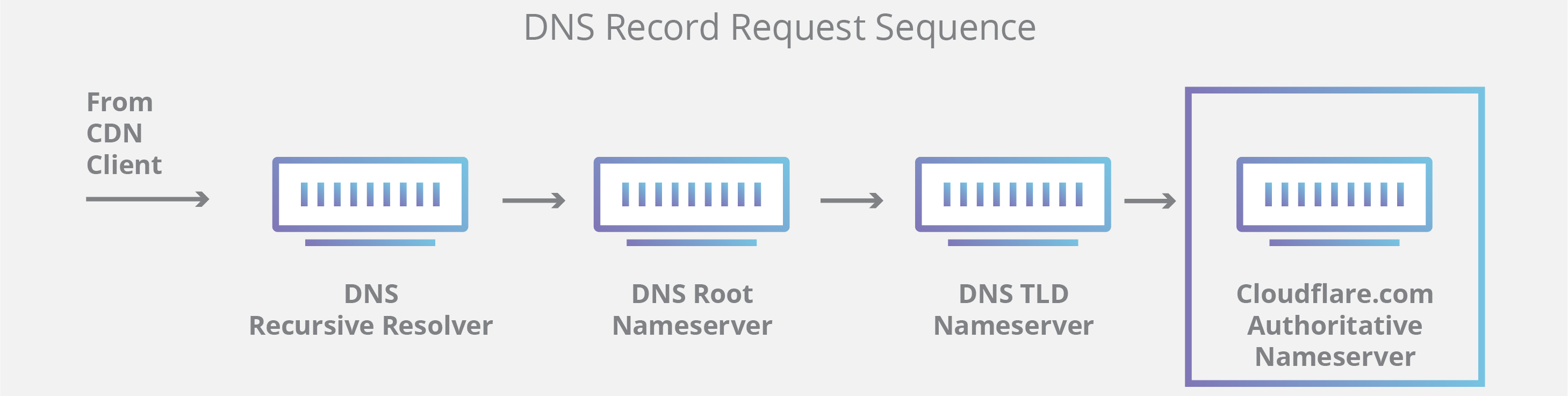 Sơ đồ truy vấn DNS