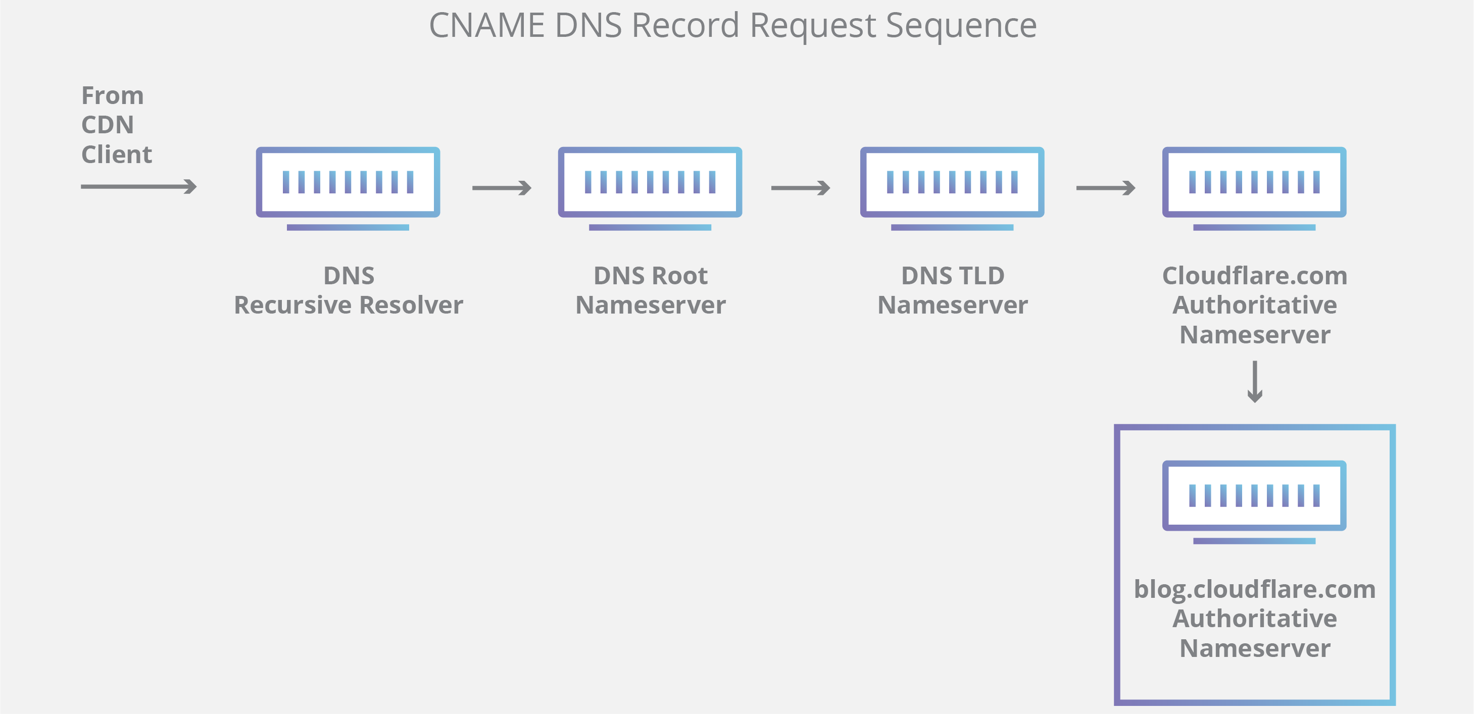 Schéma d'une requête DNS