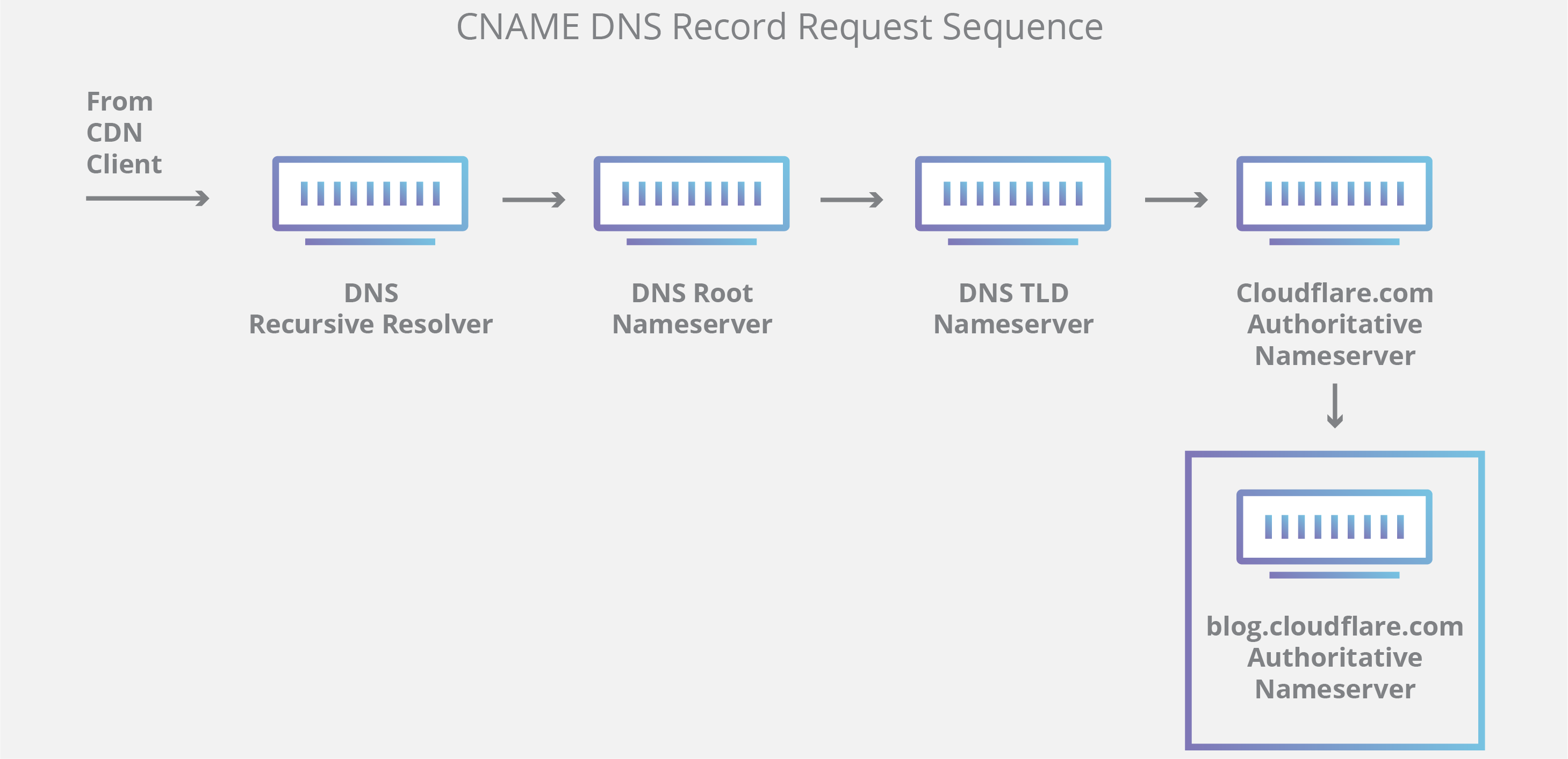 Sơ đồ truy vấn DNS