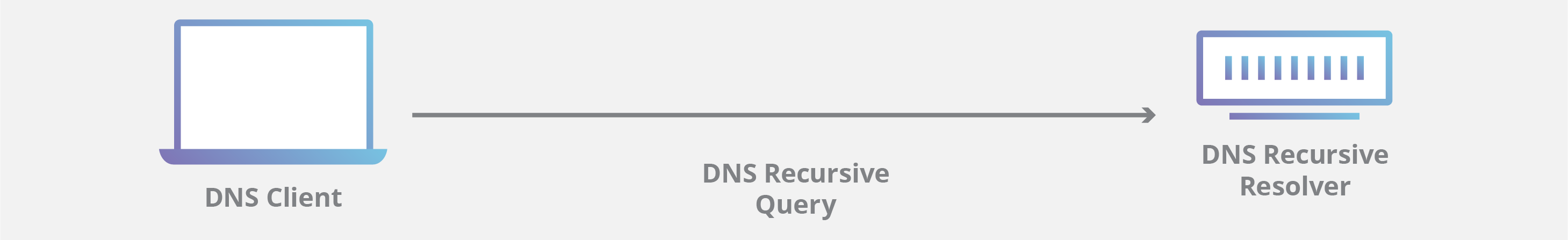 Schéma d'une requête DNS