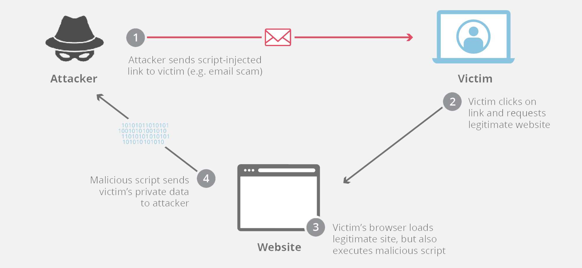 What Is Cross-Site Scripting? | Cloudflare