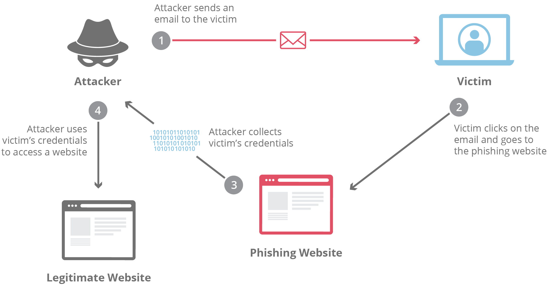 Learn what a phishing attack is and what steps it includes.