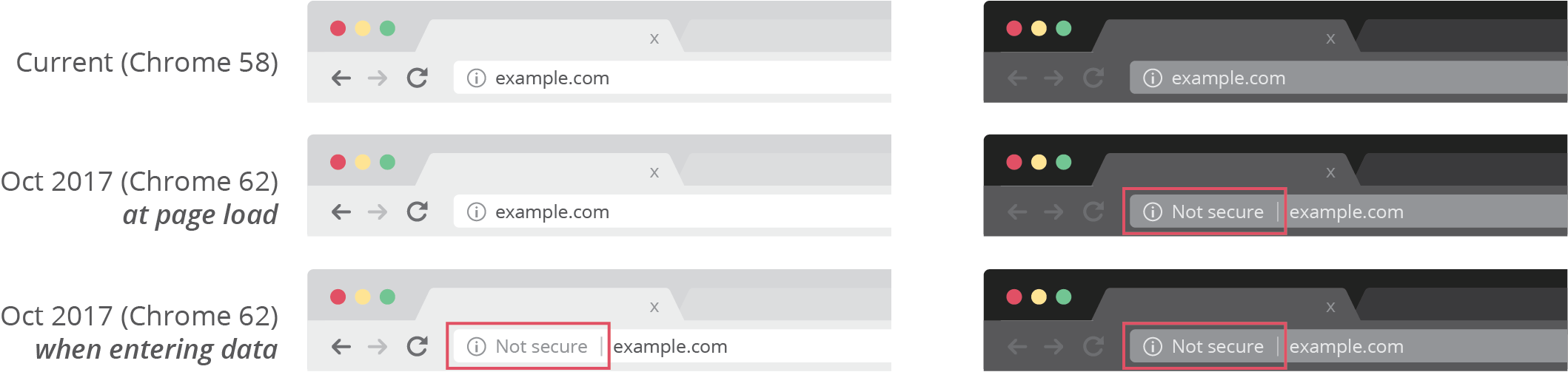 Treatment of HTTP pages in incognito mode