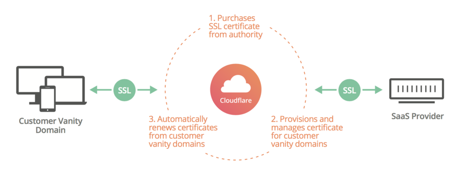 Easy SSL for Customer Domains