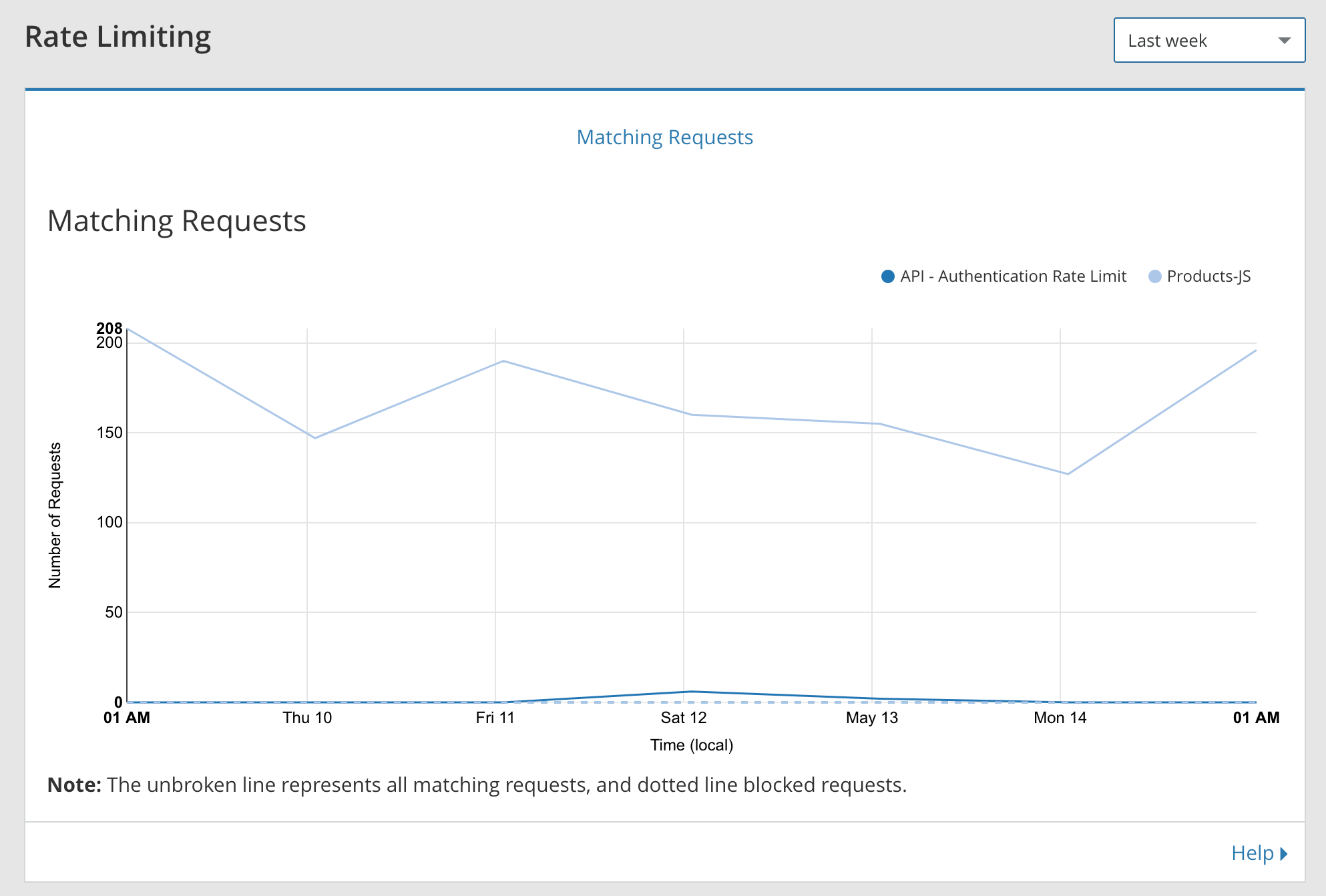 Cloudflare limits