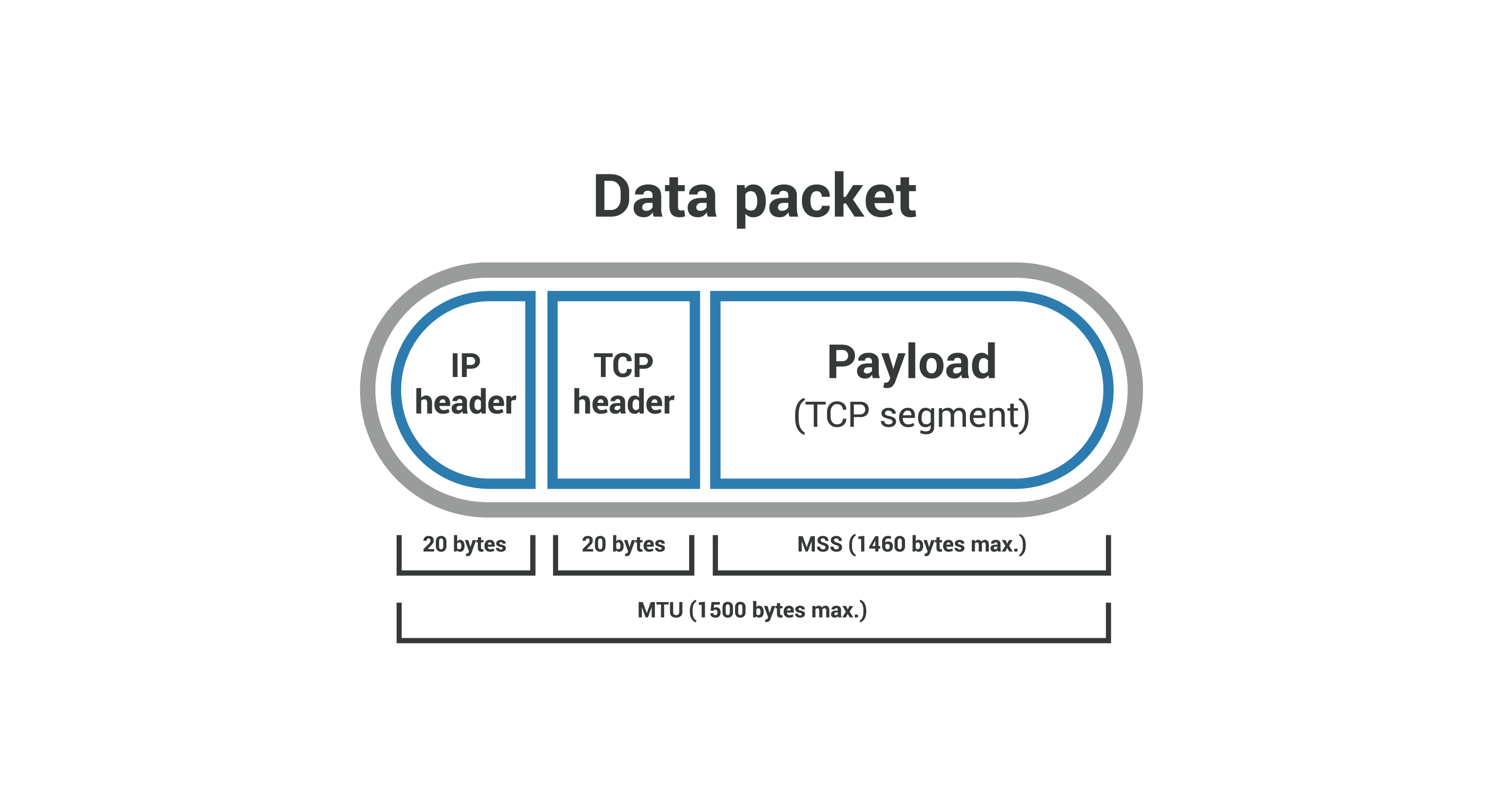 Cabeçalhos de pacotes de dados e carga - segmento TCP e MSS