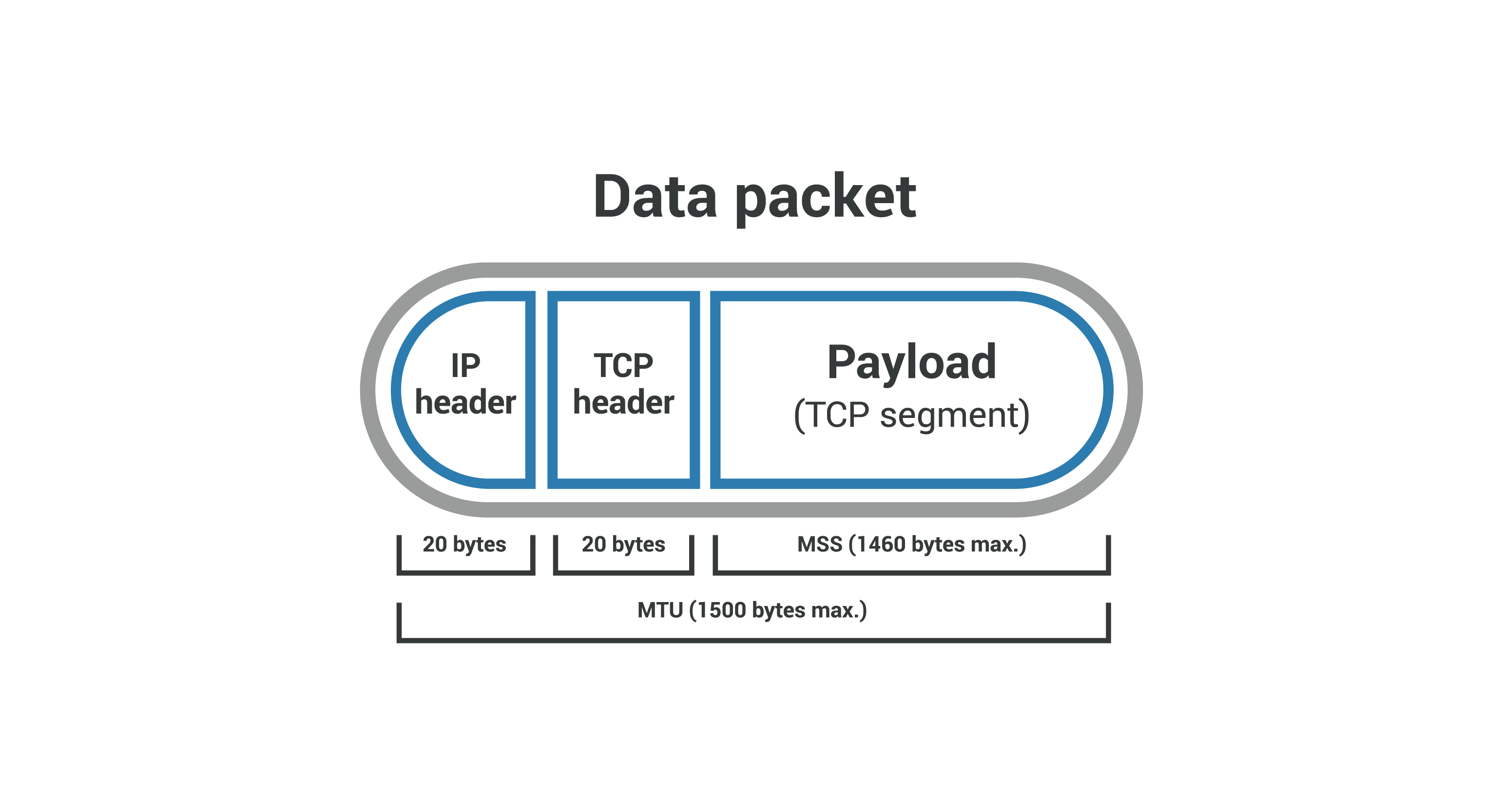 What Is MSS maximum Segment Size Cloudflare
