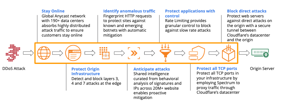 Download Free Cloudflare Ddos Protection Intelligent Ddos Mitigation Cloudflare PSD Mockup Template