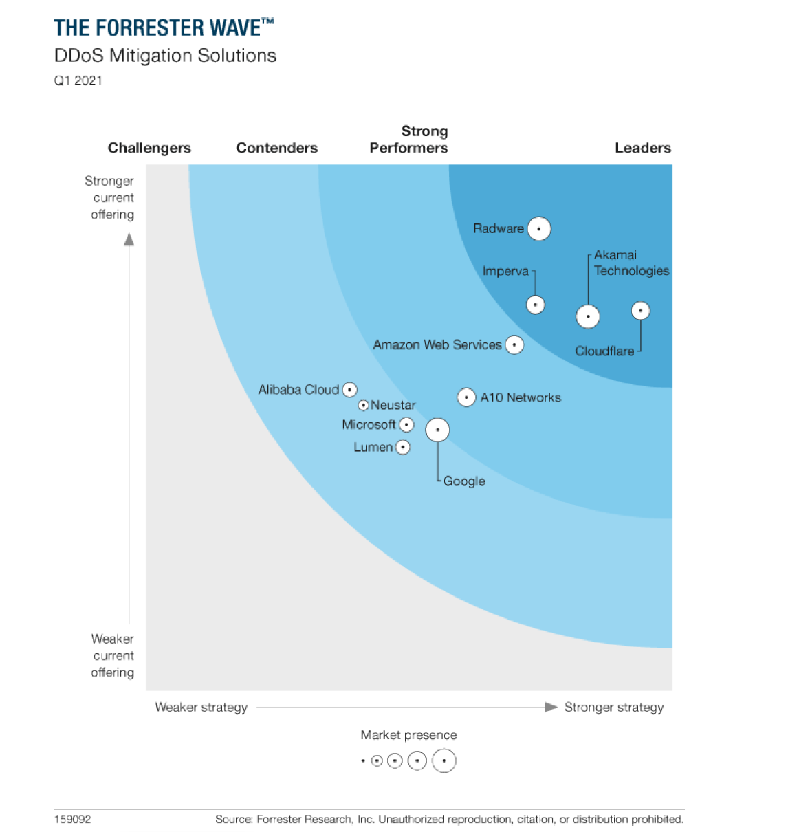 Cloudflare The Web Performance Security Company Cloudflare Cloudflare The Web Performance Security Company Cloudflare