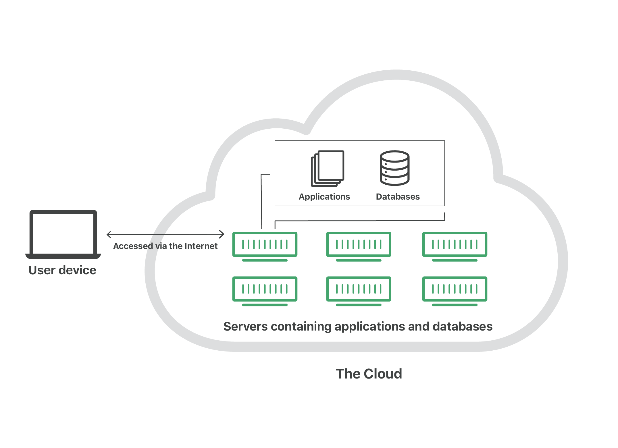 What is the Cloud