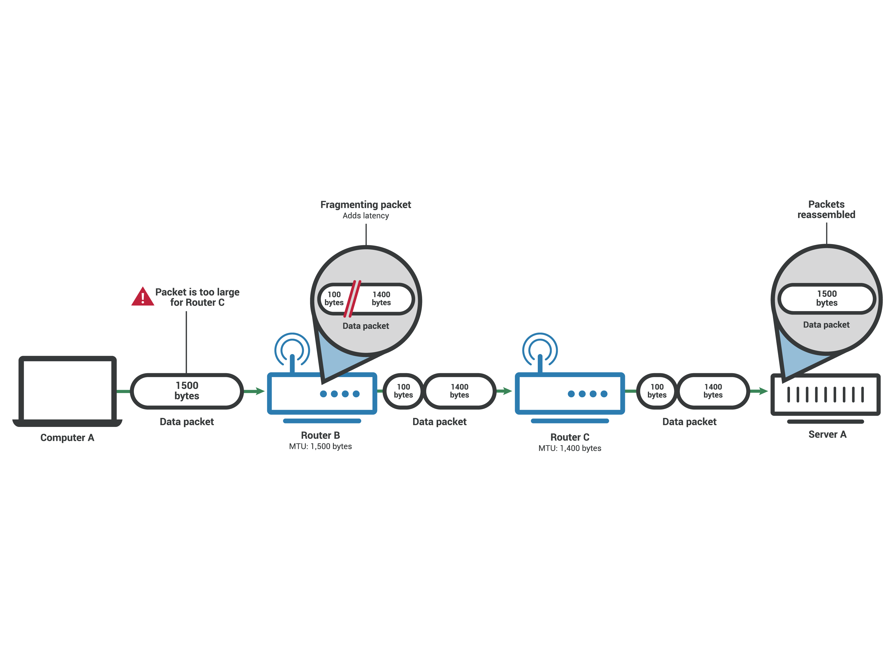 TheCyberDelta Maximum transmission unit - Packet fragmented to fit 1,400 byte MTU