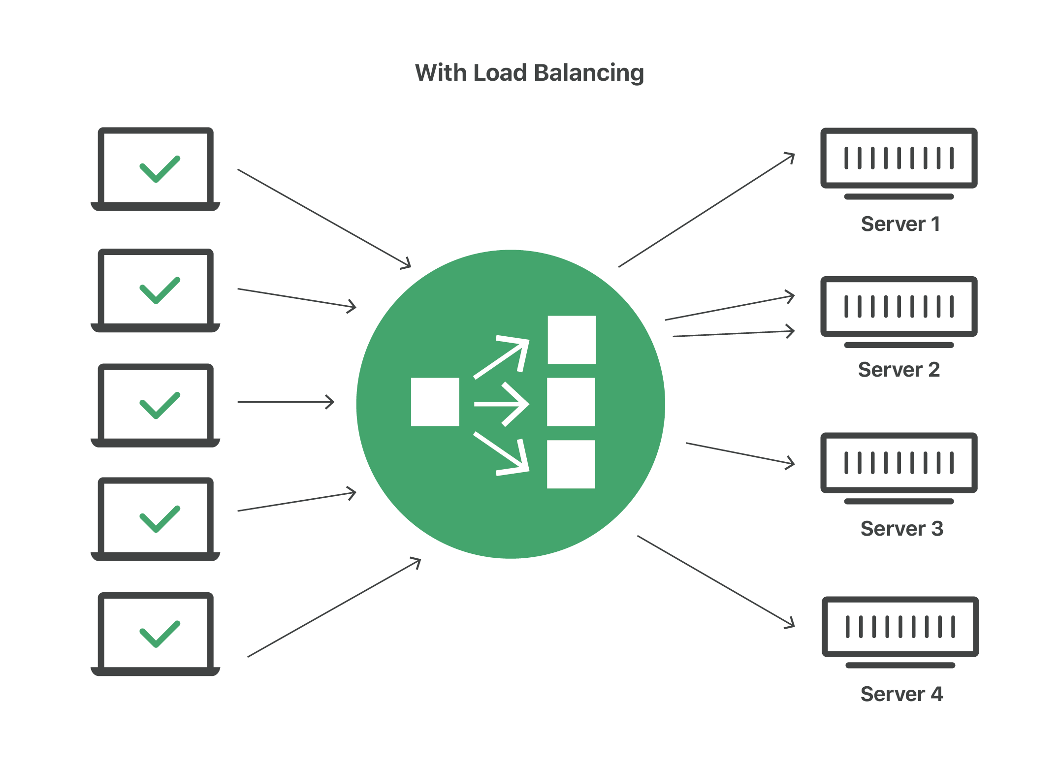 With load balancing - workload distributed evenly