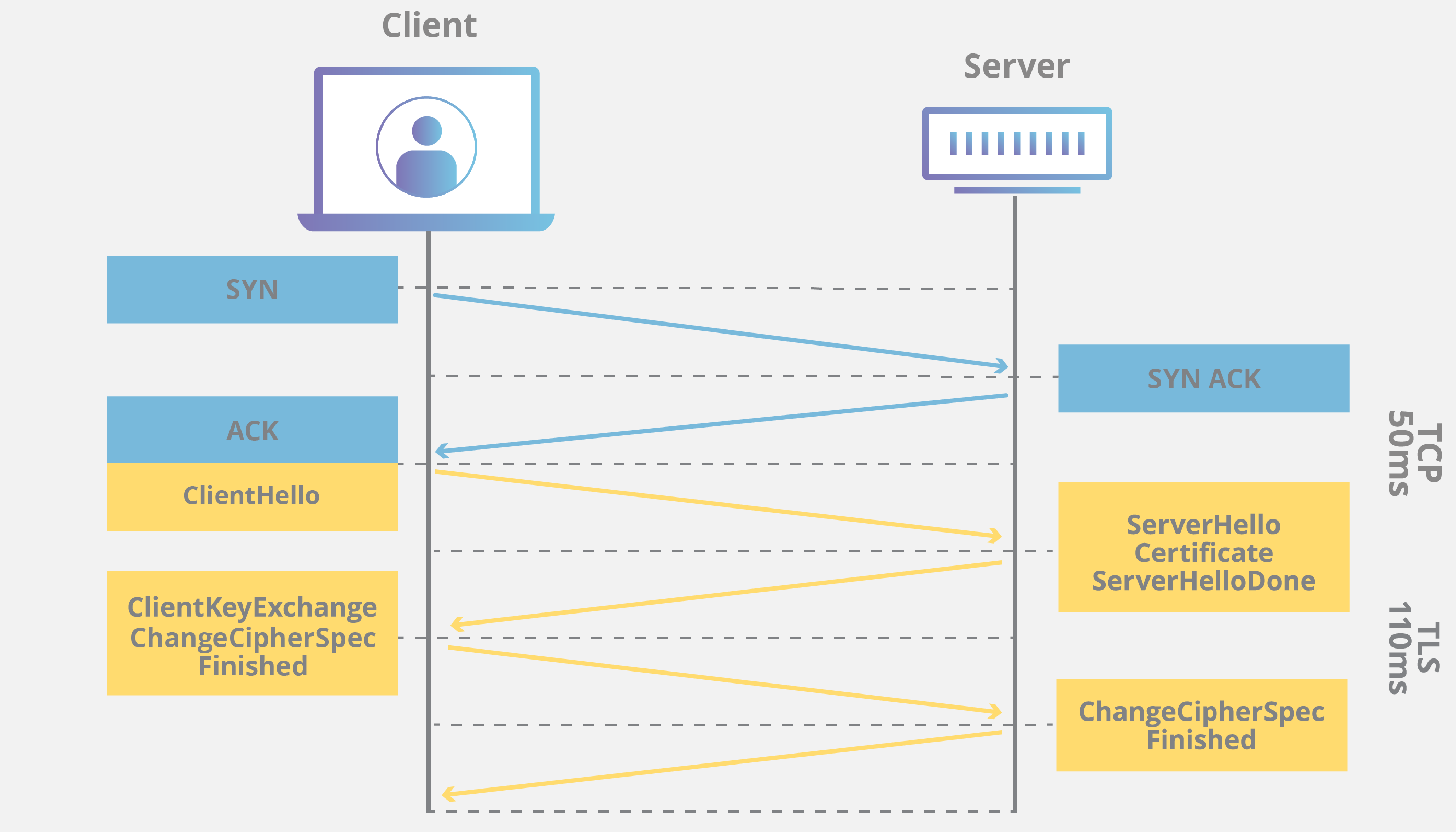 https://www.cloudflare.com/resources/images/slt3lc6tev37/5aYOr5erfyNBq20X5djTco/3c859532c91f25d961b2884bf521c1eb/tls-ssl-handshake.png