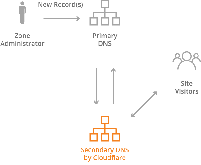 managed dns provider cloud