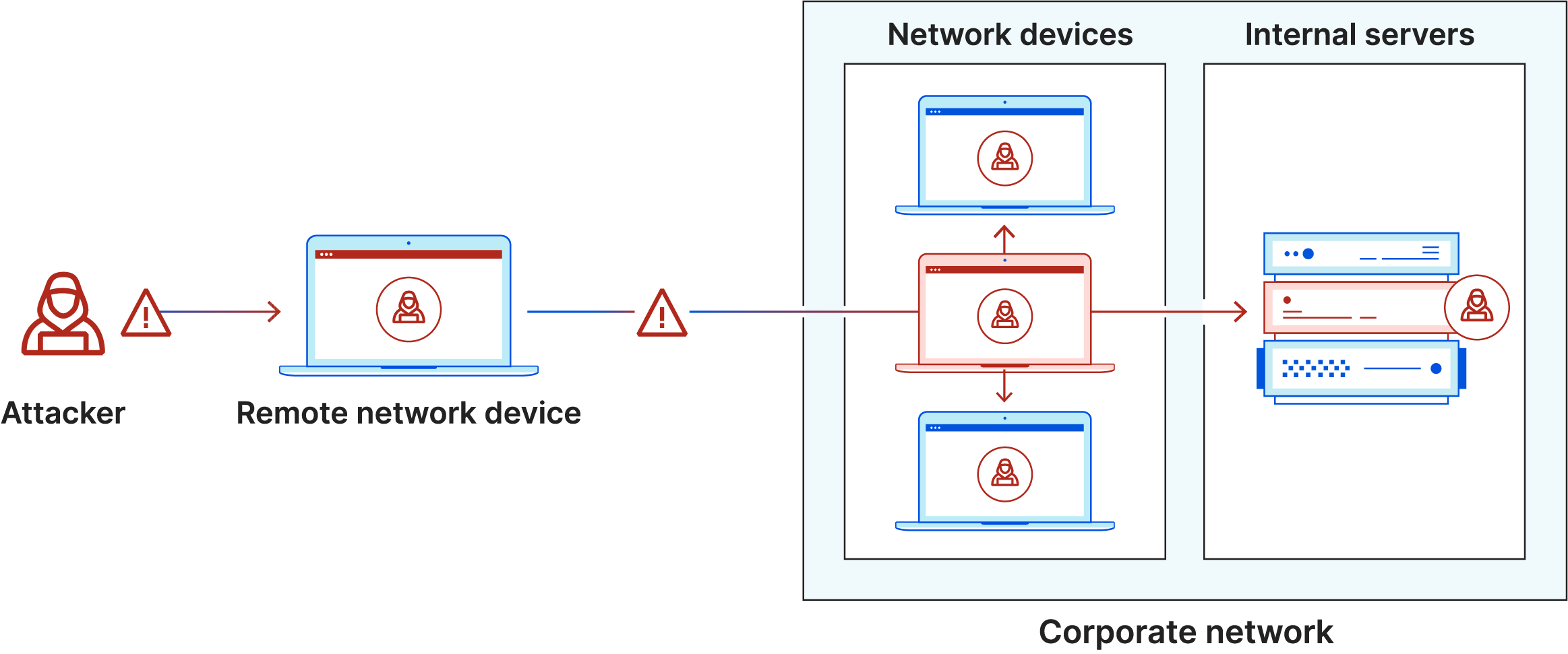 Diagramme du mouvement latéral. L'attaquant infecte l'ordinateur portable, entre dans le réseau sécurisé, se déplace latéralement vers d'autres ordinateurs et serveurs.