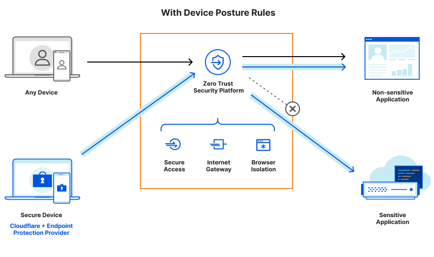 After device posture Transparent 1 